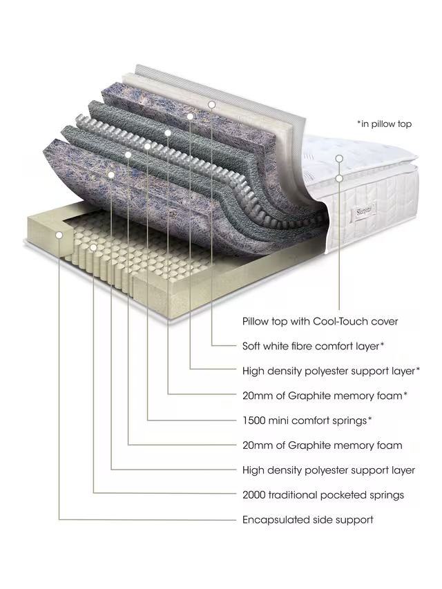 Sleepeezee Cool Rest 3500 Pocket Spring Mattress, Medium/Firm Tension, Super King Size